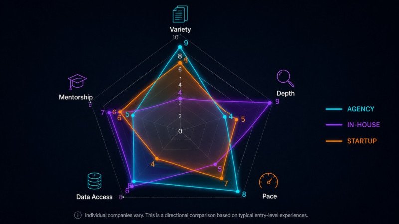 Radar chart comparing Agency, In-House, and Startup career paths across Variety, Depth, Pace, Data Access, and Mentorship. Agency leads in Variety and Pace; In-House leads in Depth and Data Access.