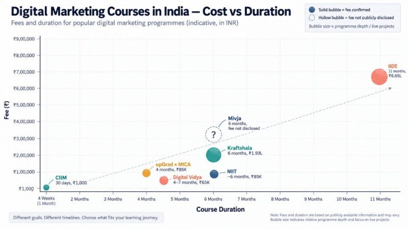 1790070642 Digital Marketing Courses India Cost Vs Duration