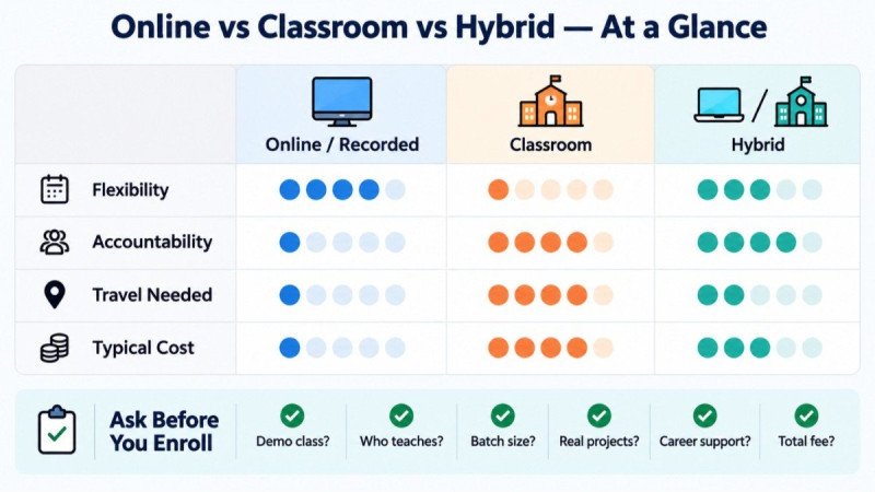 Comparison infographic of online, classroom and hybrid digital marketing course formats, plus pre-enrolment questions to ask.