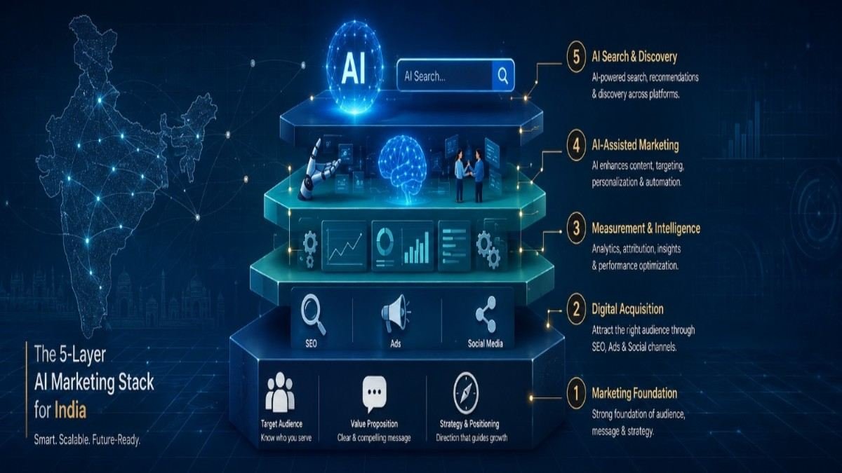 AI-Era Digital Marketing Stack: A 5-layer framework for Indian businesses showing Foundation, Acquisition, Measurement, AI-Assisted Marketing, and AI Search & Discovery layers interconnected on a modern tech grid with a map of India.