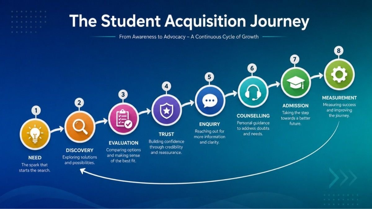 Student acquisition journey for coaching institutes: an eight-stage path from need to admission with measurement loop