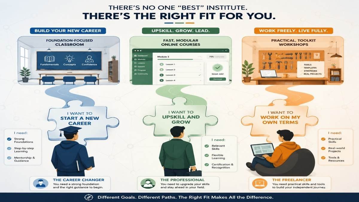 Three different learners—career changer, upskilling professional, and freelancer—each finding a perfectly fitting training program. Symbolizes that the right institute depends on individual needs.
